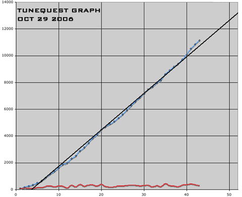 tunequest graph 061029