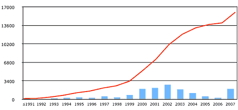 itunes library growth