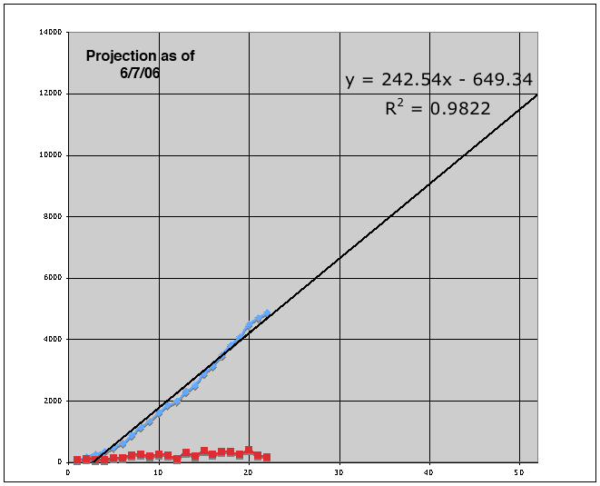 tunequest graph 6/7/06