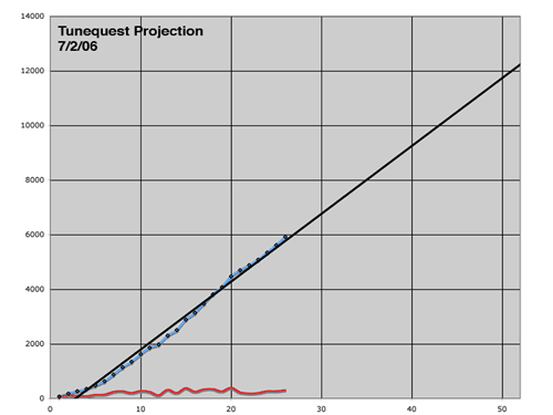 tunequest projection 7/2