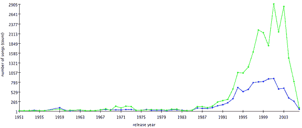 years of release