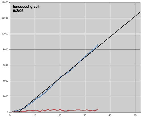 tunequest graph sept 3, 2006