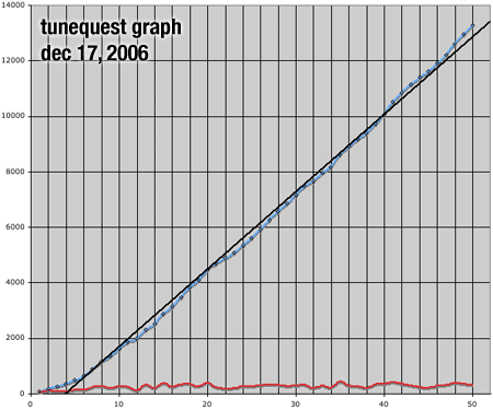 tunequest graph 061217