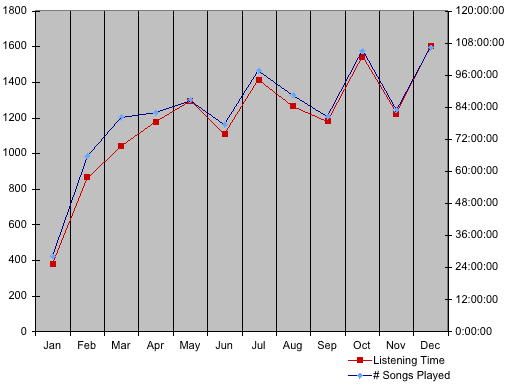 tunequest monthly progress 2006