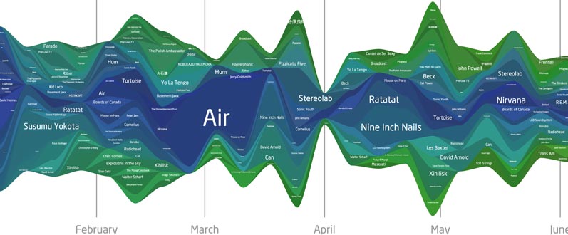 last.fm waveform 2007