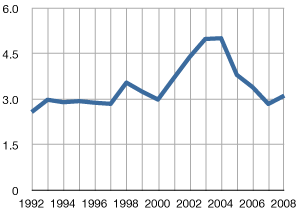 average play count by year