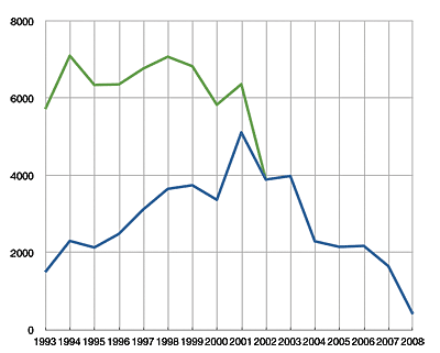 cumulative play counts by year adjusted