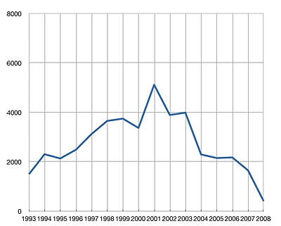 itunes play counts by year